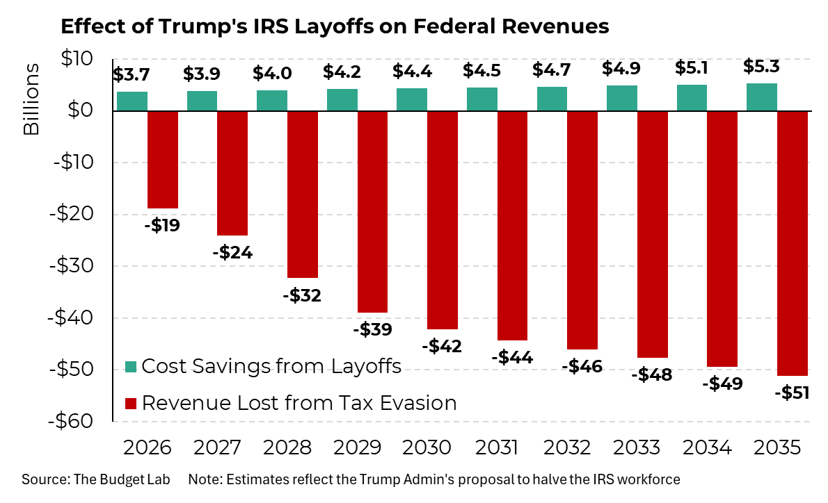 SteveRattner's tweet photo. Just one example of how breaking the government can be the opposite of efficiency: Trump’s push to layoff half of the IRS workforce would cost the govt $350B over 10 years, as the revenue lost from unpaid taxes is about 9x the amount saved from layoffs.

cc: @The_Budget_Lab https://t.co/8DgNBeQgvI