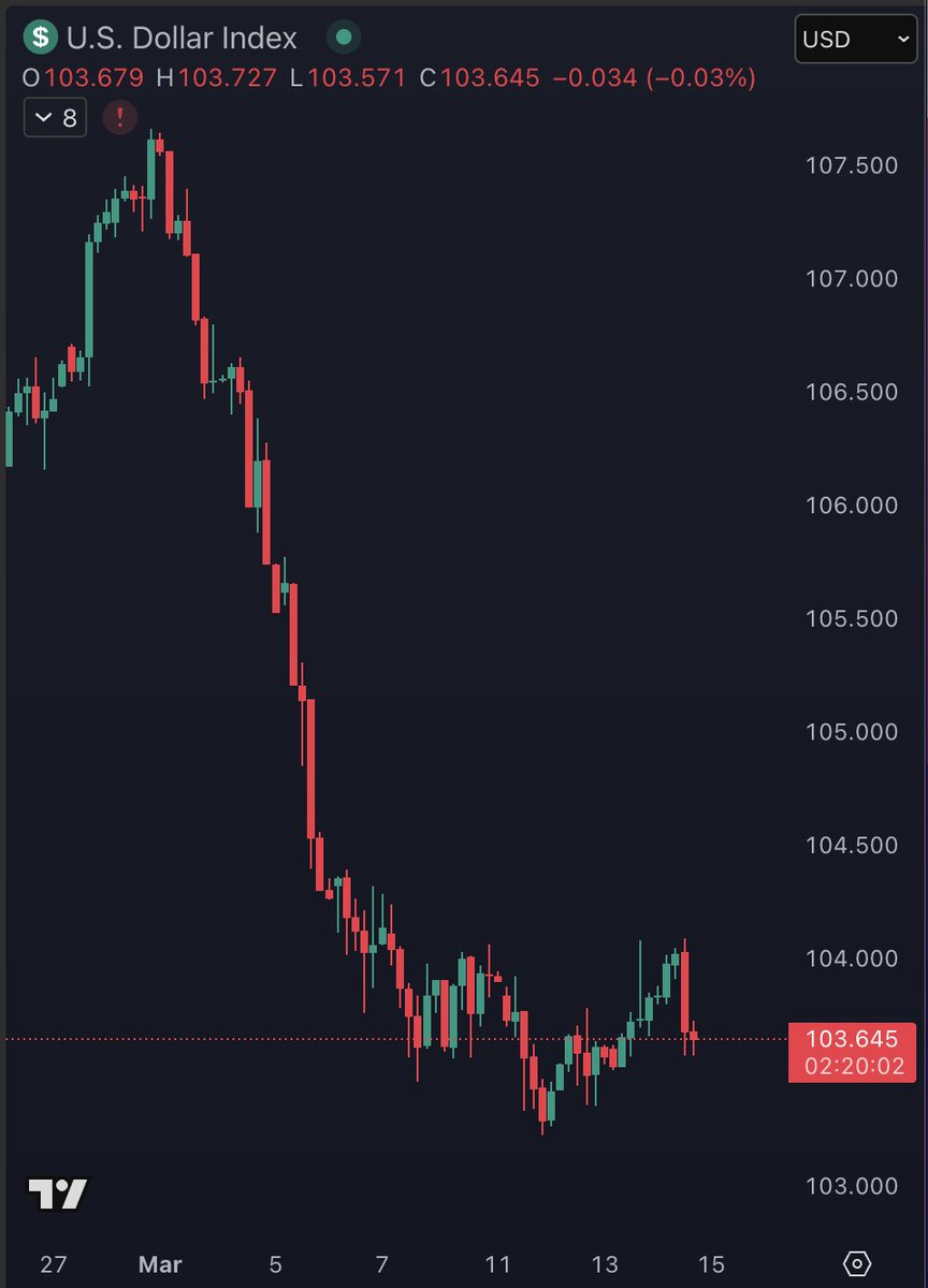 LarkDavis's tweet photo. The dollar index $DXY continues to fall.

Bullish for Bitcoin and crypto. https://t.co/fIWiJiIvjw
