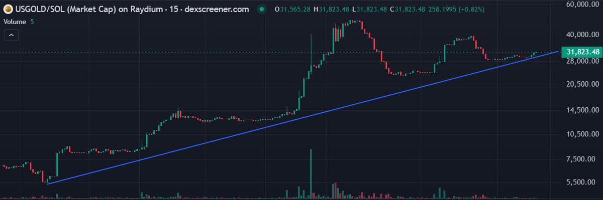 $USGOLD, Bullrun incoming.................................... 
don't miss out and join the Telegram t.me/US_goldcoin