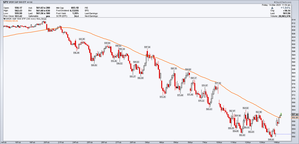GraysonRoze's tweet photo. Buyers are makin' a go at sending the S&P 500 $SPY back above its (declining) 5-day Moving Average.

If you follow @alphatrends – and you reeeeally should – you know the significance.

We're seeing the same with the S&P 400, Russell 1000 & Russell 2000, and the S&P 600 is trading right at its 5-day.

See for yourself – here's a link to all the charts 👇
https://t.co/JFbxDkG2VD