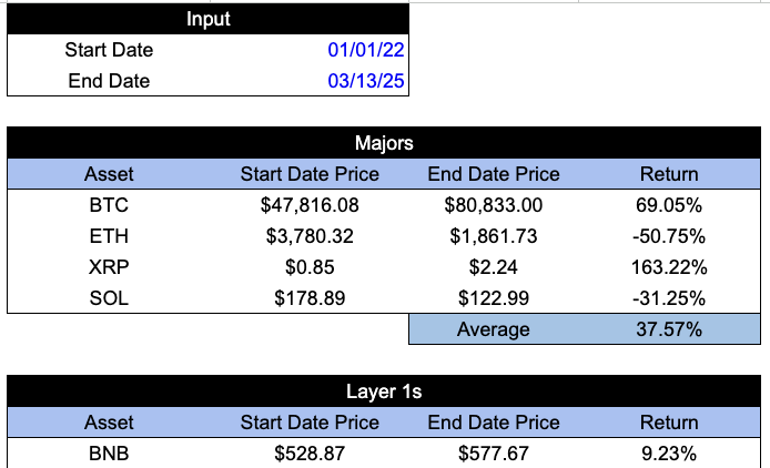 The $ETH vs $SOL fighting has been unproductive for the industry.  Both tokens are down only (-30-50% over the past 3+yrs), massively underperforming $BTC (and $XRP &amp; $BNB)

Fat protocol thesis is nonsense, but also a distraction from what investors care about.

Let's dig in 👇
