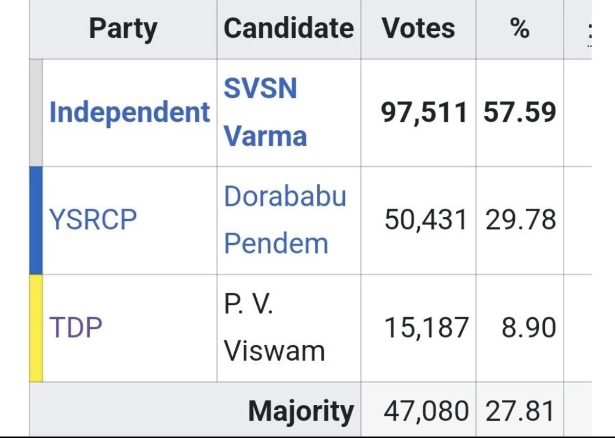 CBN__MSD's tweet photo. పిఠాపురం 2014 .. Independent SVSN Varma 47080 మెజారిటీ … నువ్వు ఎంత? నీ బతుకు ఎంత ? @NagaBabuOffl https://t.co/MfcwdGrDgP