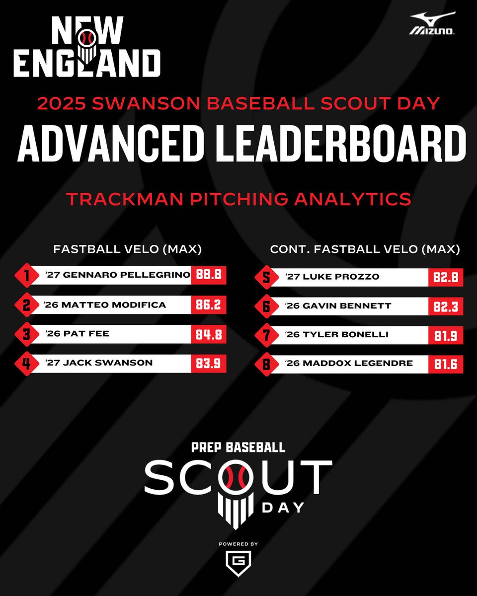 <a href="/SwansonBBall/">Swanson Baseball</a> <a href="/EbertBaseball/">Brendan Ebert, M.S.</a> 𝗦𝗰𝗼𝘂𝘁 𝗗𝗮𝘆: 𝗦𝘄𝗮𝗻𝘀𝗼𝗻 𝗕𝗮𝘀𝗲𝗯𝗮𝗹𝗹
𝓣𝓸𝓹 𝓢𝓽𝓪𝓽𝓲𝓼𝓽𝓲𝓬𝓪𝓵 𝓟𝓮𝓻𝓯𝓸𝓻𝓶𝓮𝓻𝓼

<a href="/TrackManBB/">Trackman Baseball</a> Pitching &amp; Hitting

<a href="/SwansonBBall/">Swanson Baseball</a> | <a href="/EbertBaseball/">Brendan Ebert, M.S.</a>