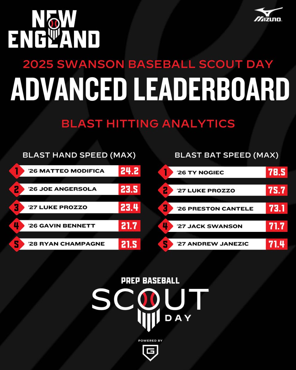 <a href="/SwansonBBall/">Swanson Baseball</a> <a href="/EbertBaseball/">Brendan Ebert, M.S.</a> <a href="/TrackManBB/">Trackman Baseball</a> 𝗦𝗰𝗼𝘂𝘁 𝗗𝗮𝘆: 𝗦𝘄𝗮𝗻𝘀𝗼𝗻 𝗕𝗮𝘀𝗲𝗯𝗮𝗹𝗹
𝓣𝓸𝓹 𝓢𝓽𝓪𝓽𝓲𝓼𝓽𝓲𝓬𝓪𝓵 𝓟𝓮𝓻𝓯𝓸𝓻𝓶𝓮𝓻𝓼

@Blast_Bsbl

<a href="/SwansonBBall/">Swanson Baseball</a> | <a href="/EbertBaseball/">Brendan Ebert, M.S.</a>