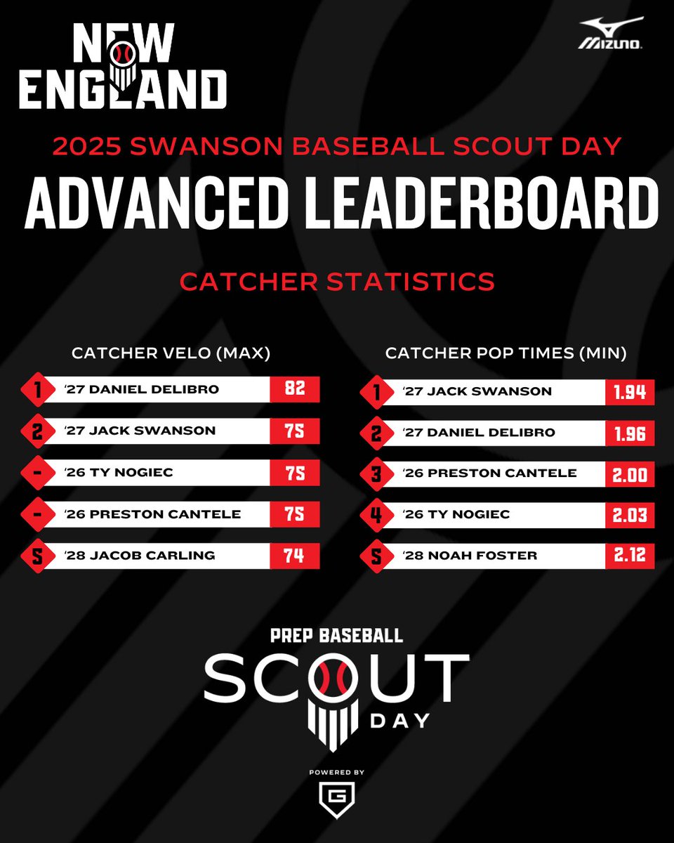 <a href="/SwansonBBall/">Swanson Baseball</a> <a href="/EbertBaseball/">Brendan Ebert, M.S.</a> <a href="/TrackManBB/">Trackman Baseball</a> @Blast_Bsbl <a href="/VALDPerformance/">VALD Performance</a> 𝗦𝗰𝗼𝘂𝘁 𝗗𝗮𝘆: 𝗦𝘄𝗮𝗻𝘀𝗼𝗻 𝗕𝗮𝘀𝗲𝗯𝗮𝗹𝗹
𝓣𝓸𝓹 𝓢𝓽𝓪𝓽𝓲𝓼𝓽𝓲𝓬𝓪𝓵 𝓟𝓮𝓻𝓯𝓸𝓻𝓶𝓮𝓻𝓼

Defensive Statistics

<a href="/SwansonBBall/">Swanson Baseball</a> | <a href="/EbertBaseball/">Brendan Ebert, M.S.</a>