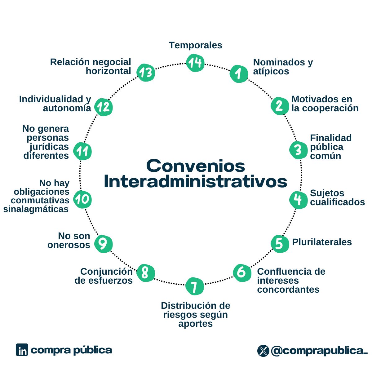 🤯14 aspectos claves en uno de los mejores referentes jurisprudenciales del Consejo de Estado sobre la definición y características de los convenios interadministrativos.

Un aspecto especialmente importante: distribución de riesgos

Descarga aquí👇
drive.google.com/open?id=16AvAe…
