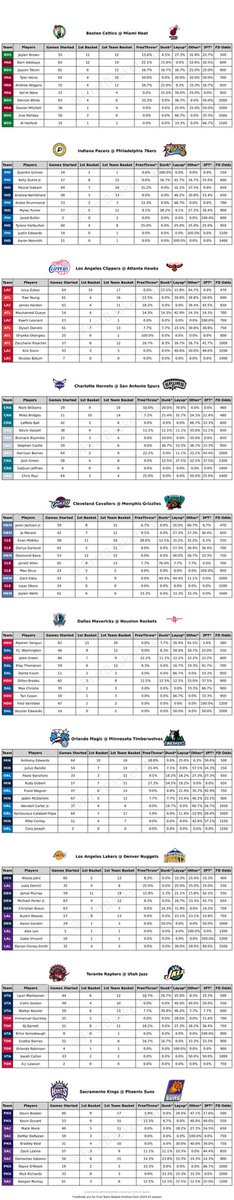 FirstBasketMan's tweet photo. 📊FRIDAY FIRST BASKET DATA📊
HAPPY #FIRSTBASKETFRIDAY Y’ALL
Beautiful 10-game slate 😎
Who you feeling today ⁉️
#FirstBasket #NBAX #GamblingX https://t.co/EjyoBOKiJo