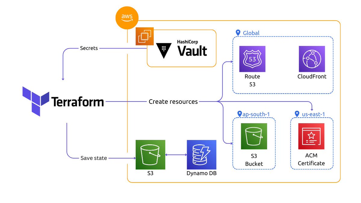 Next steps to level up in DevOps is Infrastructure as Code,

IaC is very critical and must have in DevOps. 

Learn by creating infrastructure for Enterprise-Grade website Deployment.

I would recrecommend just directly clone the repo and run it and then learn how it is working.