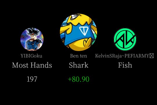 NexusPoker's tweet photo. NEXUS POKER
The game is over, congratulations to shark player Ben ten 🏆🏆🏆
PEFI 0.5/1: 🔰

Join NEXT game :
https://t.co/Yg1aUrcAPo

#poker #pefi #yibi #bitboy https://t.co/eylXELvOZd