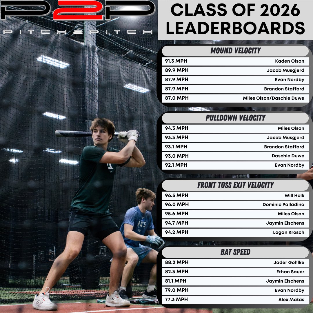 Consistency. Effort. Results. ⚾

The Class of 2026 has been grinding all off-season, and it’s paying off. These juniors have been making their mark all off-season long! 💪

Let’s recognize their dedication and celebrate what’s next for this talented group!🙌