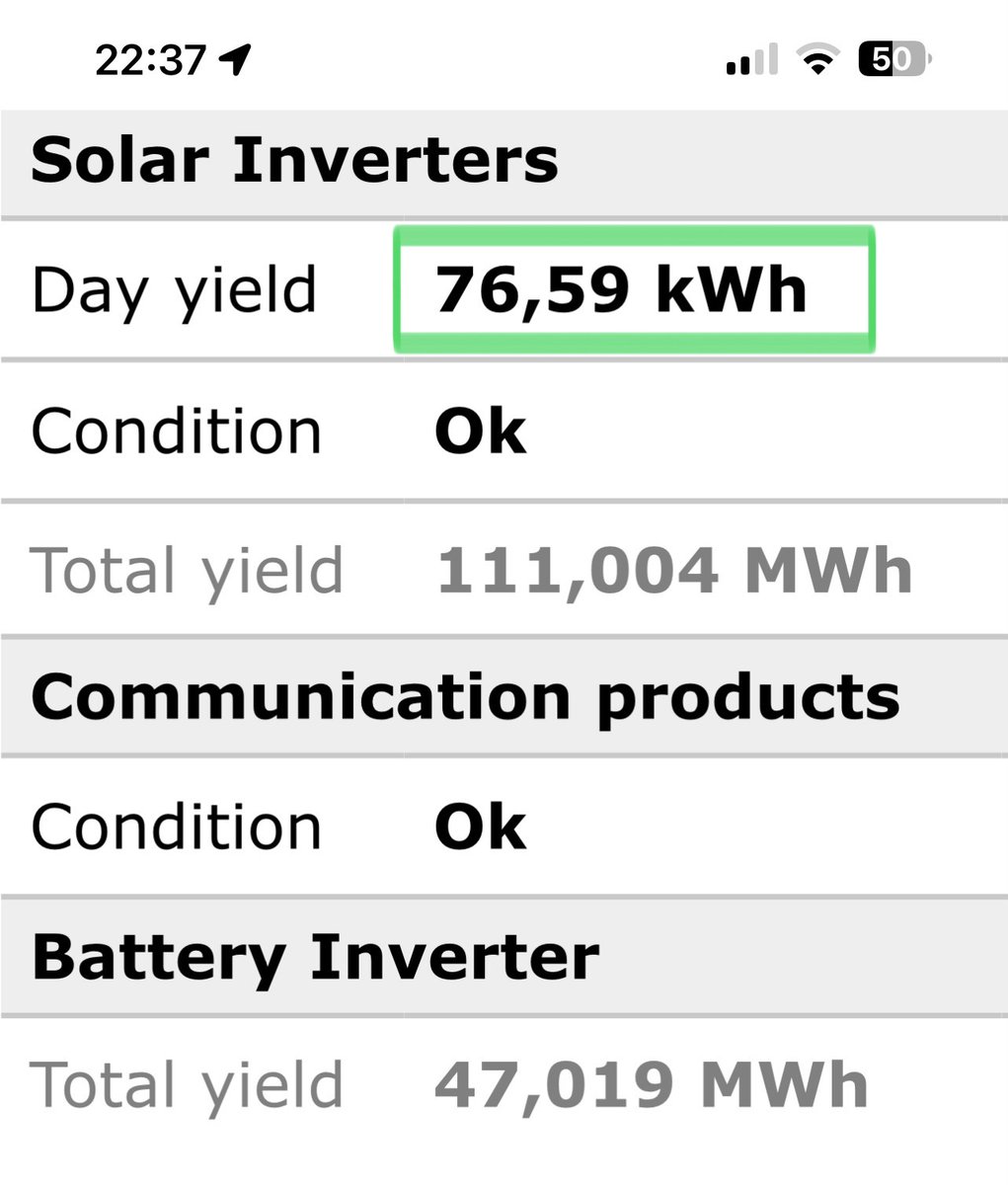 Thursday 13th March.

By 7:55am #solar generation of 1.77KW and 9:03am, solar generation over 10.67KW.

Central heating running at 70C production temperatures.

End of day, nearly a weeks amount of #electricity was generated at 76 kWh.

Premium results from premium #HONE