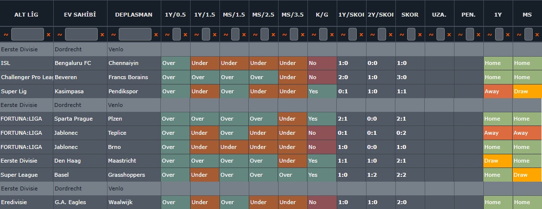 🇳🇱 Dordrecht - VVV-Venlo / 22:00

Analizimde oranlar ilk yarı gol çıkacağını gösteriyor. Biraz risk alıp ilk yarı ev golü alıcam.

✅ Analiz yorumum İY Ev 0.5 Üst olacak.

👉 Alternatif olarak MS 1 denenebilir.

💣 Sürpriz 1/1
