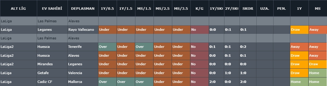🇪🇸 Las Palmas - Alaves / 23:00

Analizimde oranlar alt olacak diyor. Taraf bahsi riskli.

✅ Analiz yorumum 2.5 Alt olacak.

👉 Alternatif olarak Kgy denenir.

💣 Sürpriz 1.5 Alt