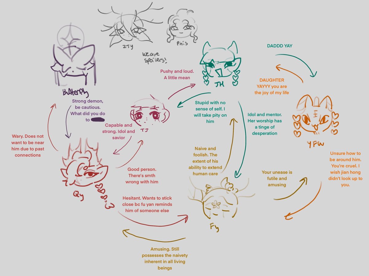 jellytheteawolf's tweet image. [OC] Heartbreak act 1 relationships chart

#jt2w_oc #oc