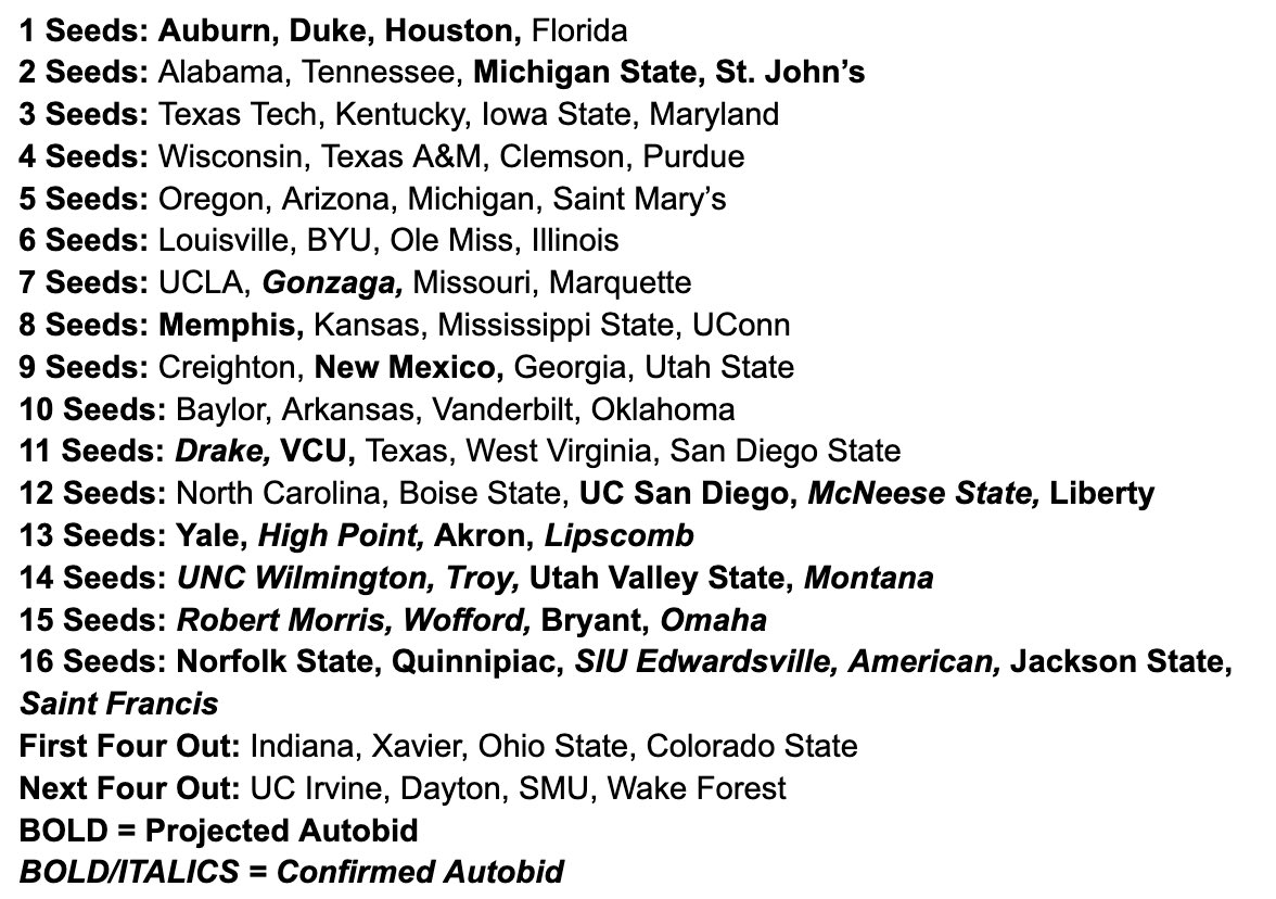 My final seed list and bracket update before Selection Sunday is here! There will be more changes in the coming days, such as Texas moving back down towards the cut line and Indiana/Xavier potentially moving back into the field once other bubble teams lose, so stay tuned!