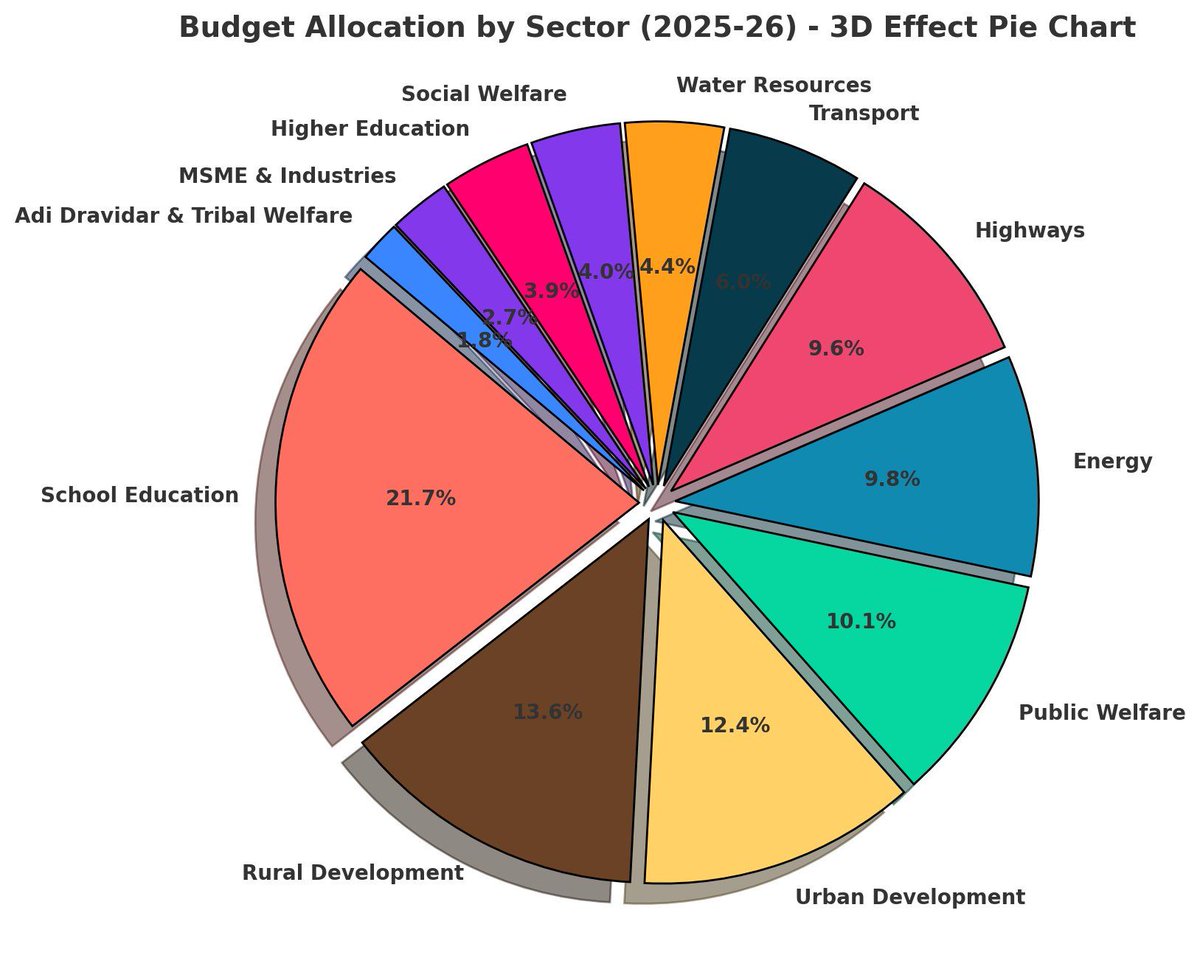 🚨 Tamil Nadu has allotted 21.7% of its 2025-26 budget for School Education.