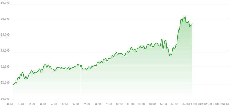 thobaymaus's tweet photo. The cryptocurrency market has seen notable fluctuations in the past 24 hours

#Bitcoin (BTC): The current price is $84,676, with an increase of $3,609 (4.45%) from the previous close. The intraday high reached $85,256, while the lowest point was $79,909.

#Solana Inflation Reduction Proposal Fails:
A proposal aimed at reducing inflation on the Solana network was recently rejected in a community vote.

U.S. Senate Advances Stablecoin Bill:
The U.S. Senate has made progress on passing legislation related to stablecoins, aiming to establish a clear regulatory framework for this digital asset class.

#Ethereum Launches New Testnet:
 Ethereum has deployed a new testnet specifically for testing Pectra, marking a significant step in its development roadmap.

⚠ Note: The cryptocurrency market is highly volatile and carries significant risks. Investors should stay updated and make informed decisions.