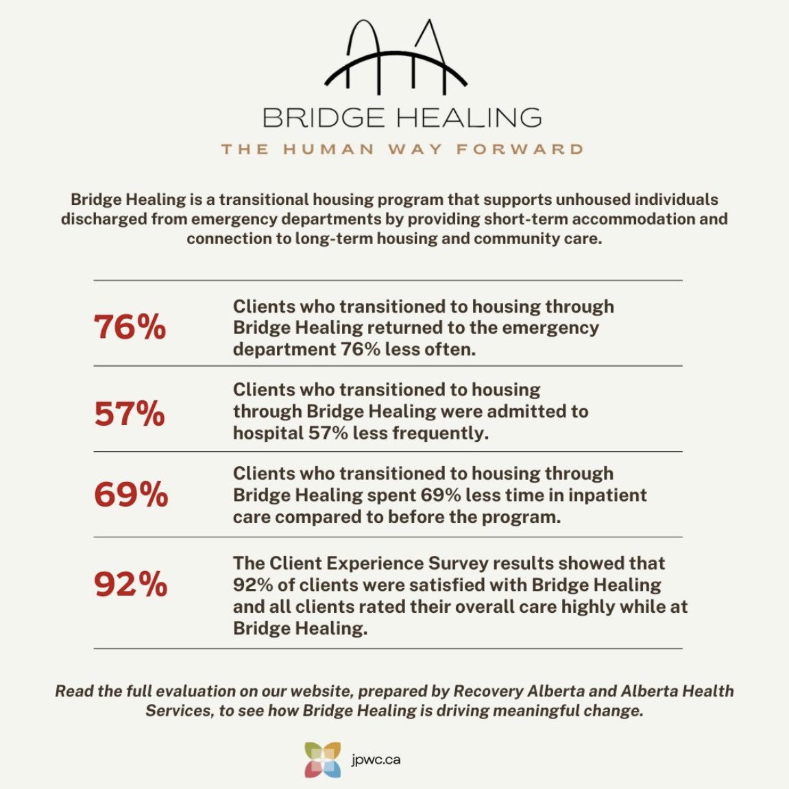 Bridge Healing is a transitional housing program that supports unhoused individuals discharged from Edmonton emergency departments.

The government’s own evaluation shows it works. It saves money and saves lives.

It’s just been cut by the UCP.

Another cruel, shortsighted cut.
