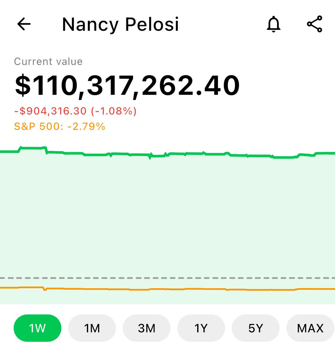 Insiderwave (@insiderwave_) on Twitter photo Turned out it wasn’t a bad time to buy the dip.
She’s up almost $3,000,000 today.
$TEM up 10%
$NVDA up 4.20%
$VST up 3%
$GOOGL up 1% Turned out it wasn’t a bad time to buy the dip.
She’s up almost $3,000,000 today.
$TEM up 10%
$NVDA up 4.20%
$VST up 3%
$GOOGL up 1%