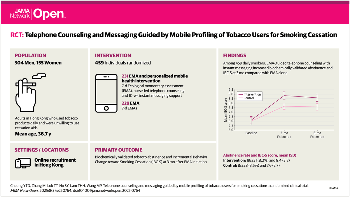 JAMANetworkOpen's tweet photo. RCT: Personalized telephone counseling plus instant messaging guided by mobile health profiling of ecological momentary assessments may be a useful supplement for smokers who are unwilling to use smoking cessation aids. https://t.co/SwFfZhabfC @TT_Luk https://t.co/QSq3NiAv0k