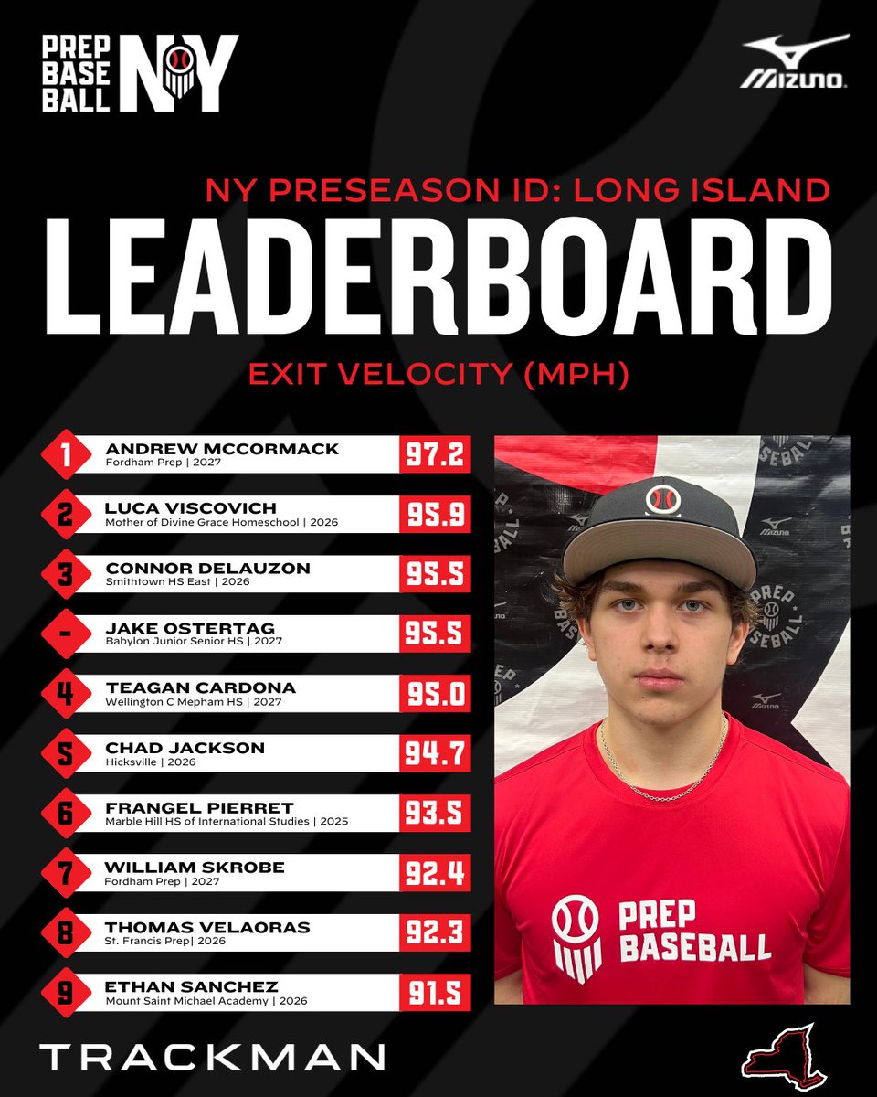 📊 #PreseasonID -Long Island ➡️ Top Performers

▪️ Top Exit Velo
▪️ Top Fastball Velo
<a href="/TrackManBB/">Trackman Baseball</a>

⬇️Full Stat Release &amp; Leaderboards Below⬇️
🔗loom.ly/d8BfZoA