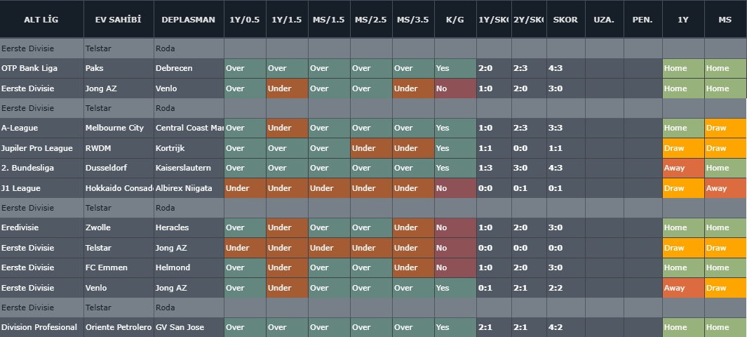 🇳🇱 Telstar - Roda / 22:00

Analizimde oranlar ilk yarıda gol çıkacağını gösteriyor. O aradaki iki maça dönüp alt olmaz umarım bu maç.

✅ Analiz yorumum İY 0.5 Üst olacak.

👉 Alternatif olarak 2.5 Üst denenebilir.

💣 Sürpriz 1/2 - 0/2