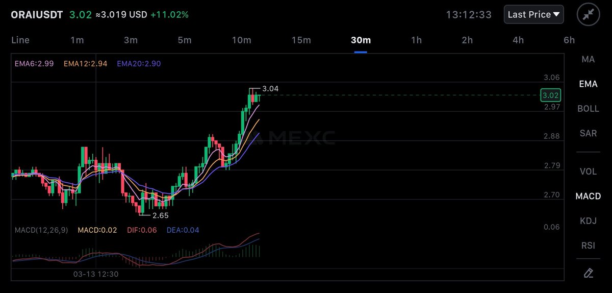 Mrbullemmy's tweet photo. Everything tells me $ORAI and $MAX are gonna send really hard in the next weeks/months. They are like time bombs 💣 waiting to explode 

Even with this market crash, i became even more bullish on $ORAI as i see it breaking the March 2024 highs with this coming run  👀

For $MAX , i started following up on it  in the last weeks as i actually missed the first run, and right now, it looks really good here for a second big run. Since it's also playing a crucial role in the Oraichain ecosystem.  

LFG @oraichain