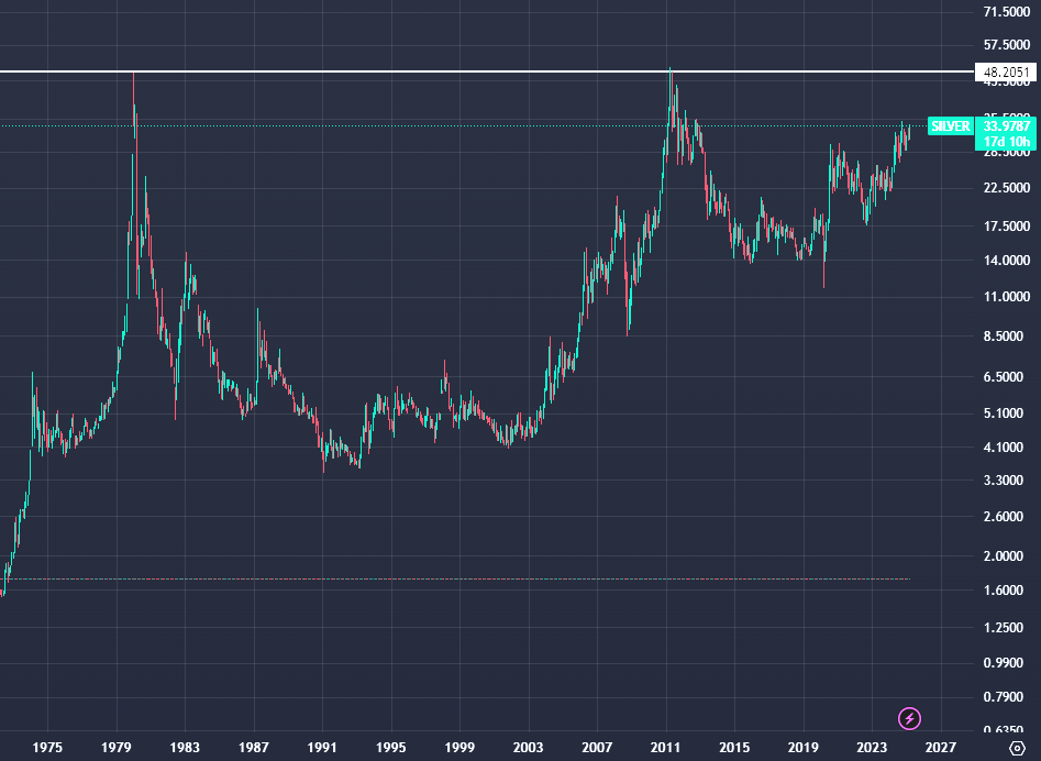 CoinProspector's tweet photo. @awawat gold at 3k and silver in a generational 45-year cup and handle. step aside crypto bros, its time for the boomers and their commodities supercycle https://t.co/wgPSQl1tB5