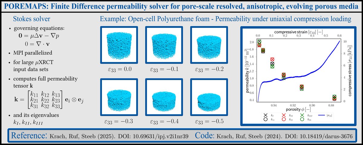 InterPoreTweets's tweet image. 🚀 New Publication Alert! 🚀
"POREMAPS: A Finite Difference-Based Porous Media Anisotropic Permeability Solver for Stokes Flow"
 📖Published in InterPore Journal by D. Krach, M. Ruf, & H. Steeb
📄doi.org/10.69631/ipj.v… 
#ComputationalEngineering  #XRCT #Permeability #HPC
