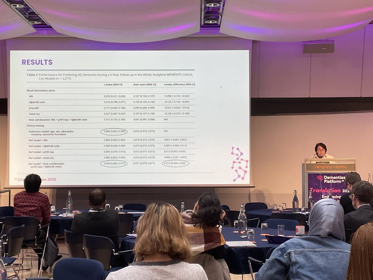 Reality check on AD biomarkers from Carole Dufouil at DPUK conf

In MEMENTO, minimal variability of BBMs explained by clinical factors. And BBMs add little predictive ability beyond standard demographic/neuropsych tests

What happens when outcome = people instead of PET scans!