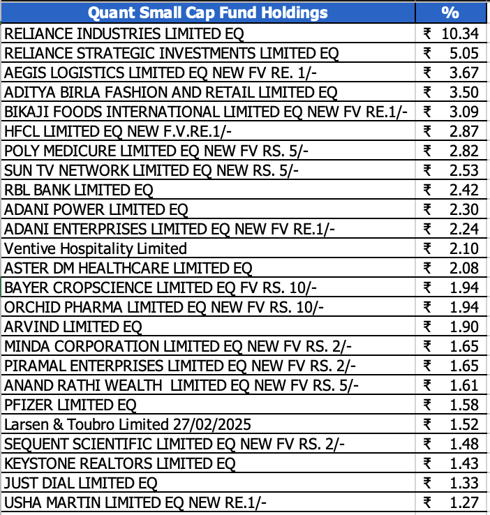 _KiranRajput's tweet photo. Top 25 Holdings of 5 Small-cap Funds👇🧵
Quant Small-cap Fund.
Top holding is Reliance - wow!