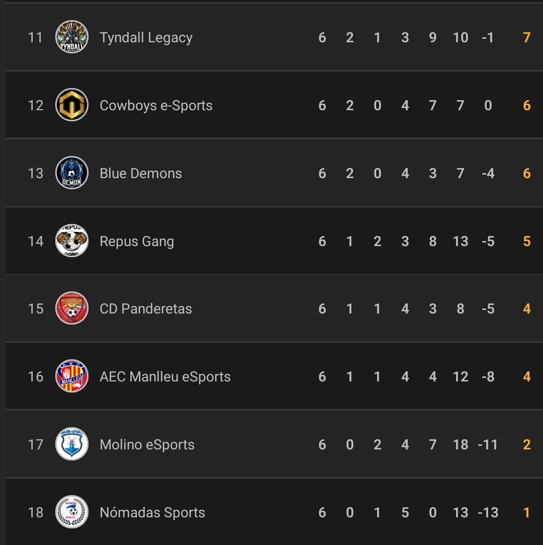 AFJ League ๐ฎ (@afjleague) on Twitter photo ๐ | Clasificaciรณn
๐
| Semana 2
๐ | Primera AFJ League
1๏ธโฃ <a href="/G0LDENWARRIORS/">GOLDEN WARRIORS</a>
2๏ธโฃ <a href="/losdistintoses/">Los Distintos eSports</a>
3๏ธโฃ <a href="/TroiT1FC/">TroiT1A LGF</a>
4๏ธโฃ <a href="/ProecoeSports/">๐กProeco eSportsโซ๏ธ</a>
5๏ธโฃ <a href="/One_TrickPonyFC/">One Trick Pony FC</a>
6๏ธโฃ <a href="/MANISESeSports/">Manises eSports</a>
7๏ธโฃ <a href="/CuaCuaEsports/">CUACUA E-SPORTS</a>
8๏ธโฃ <a href="/andalucesboys/">AndalucesBoys FC</a>
9๏ธโฃ @AguilarenzeCF
๐ <a href="/RecreFcOficial/">RECRE FC</a>
#๐๐จ๐ฆ๐จ๐ฌ๐๐
๐ ๐ | Clasificaciรณn
๐
| Semana 2
๐ | Primera AFJ League
1๏ธโฃ <a href="/G0LDENWARRIORS/">GOLDEN WARRIORS</a>
2๏ธโฃ <a href="/losdistintoses/">Los Distintos eSports</a>
3๏ธโฃ <a href="/TroiT1FC/">TroiT1A LGF</a>
4๏ธโฃ <a href="/ProecoeSports/">๐กProeco eSportsโซ๏ธ</a>
5๏ธโฃ <a href="/One_TrickPonyFC/">One Trick Pony FC</a>
6๏ธโฃ <a href="/MANISESeSports/">Manises eSports</a>
7๏ธโฃ <a href="/CuaCuaEsports/">CUACUA E-SPORTS</a>
8๏ธโฃ <a href="/andalucesboys/">AndalucesBoys FC</a>
9๏ธโฃ @AguilarenzeCF
๐ <a href="/RecreFcOficial/">RECRE FC</a>
#๐๐จ๐ฆ๐จ๐ฌ๐๐
๐
