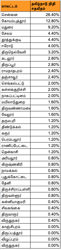 vaidhyaM's tweet photo. @amarprasadreddy You should start this, how many times each word was used in TN budget - so last 3 districts where not getting their names. This means no funding for them. https://t.co/dFsHGTYMaO