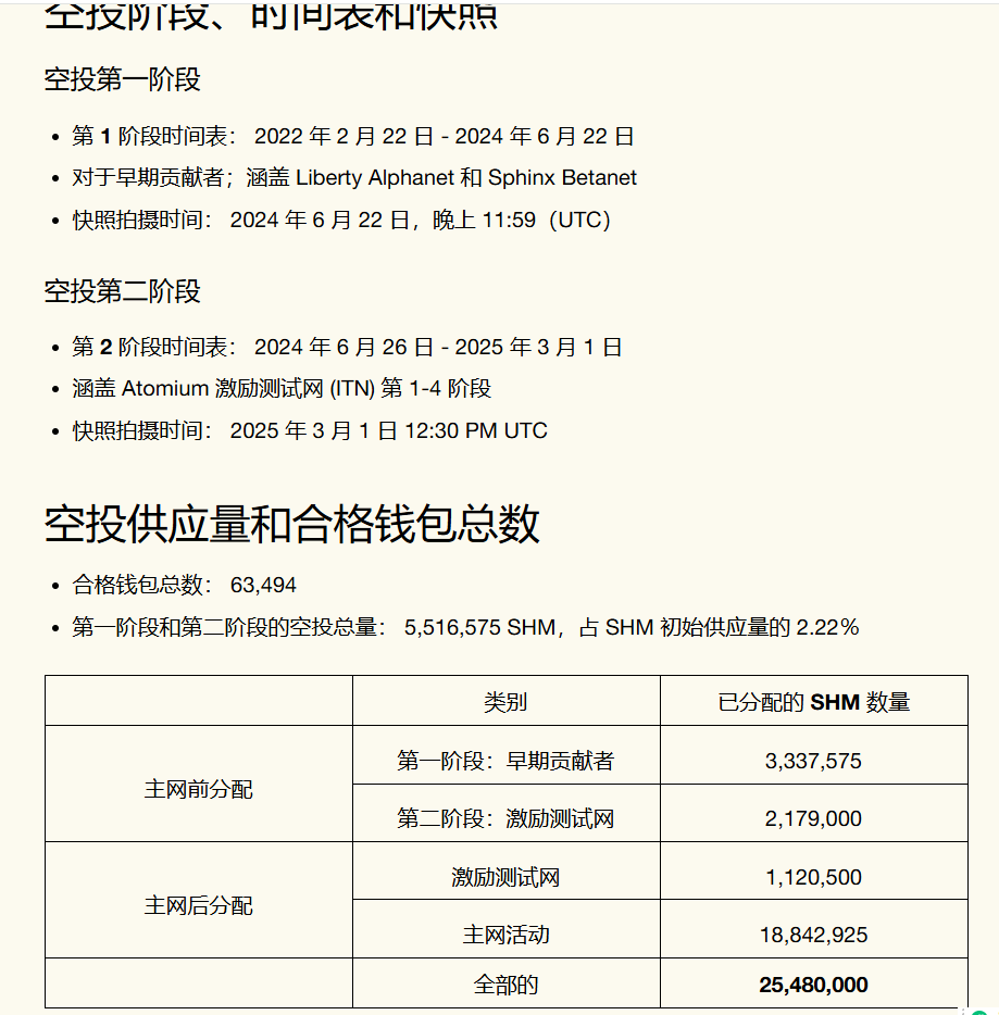 融资2360万，PUA了三年的印度项目@shardeum 空投预注册填一下！ $SHM  是会PUA的，别到时候牛市过了还没发币，呵呵之前节点也弄了，任务也做了，磨磨叽叽到现在