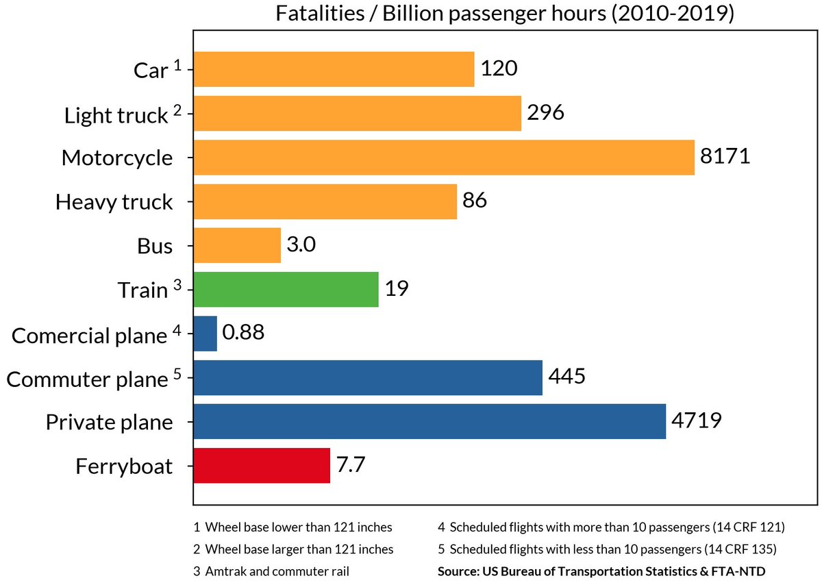 DashToTheTop's tweet photo. @AlecStapp Passenger miles can be misleading as it skews the data for faster modes of transport. Here is the same statistic normalized by Passenger hours (also from 2010-2019) https://t.co/umRbmDpYkE