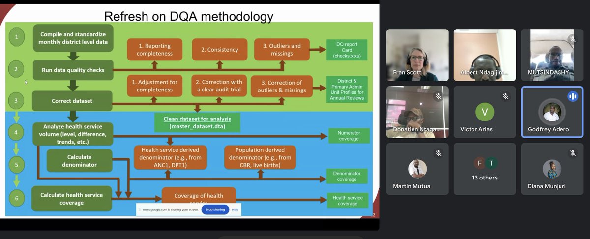 Countdown2030's tweet image. Today, we held a virtual workshop on the interpretation and use of reproductive, maternal, newborn, and adolescents (RMNCAH) analytics with our Rwanda country collaboration team: @RwandaHealth @Uni_Rwanda and @theGFF. 
#Data4DecisionMaking
@aphrc @gatesfoundation