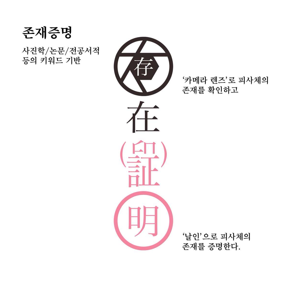 프로젝트를 관철하는 단어는 '사진학'이었습니다.

인간의 존재 자체를 증명하는 것이 카메라(사진/영상)고, 여러 사람이 무언가를 증명하는 가장 확실한 것이 날인이잖아요. 저는 두 가지를 섞고 싶었습니다.

그래서 로고에 '카메라'과 '날인'을 넣는 형식을 제안드렸습니다.