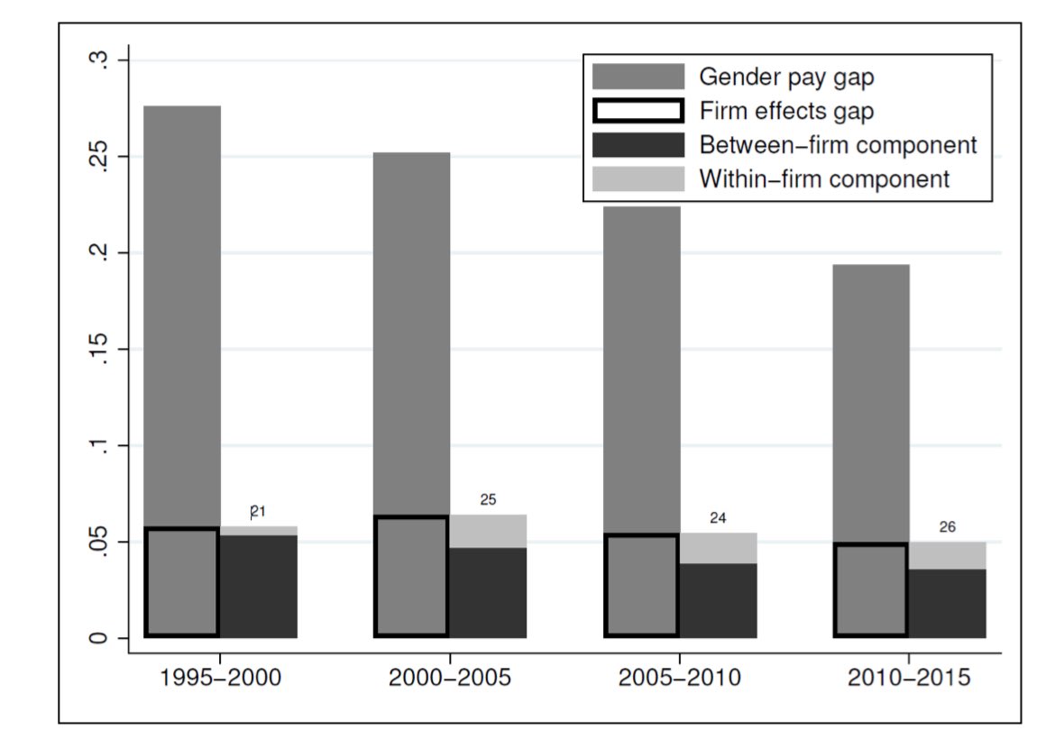 Salvatore Lattanzio (@salva_lat) on Twitter photo “Exploring Gender Inequality: Firm Contribution and Policy Effects”
w/ <a href="/alecasarico/">Alessandra Casarico</a>
is now out at <a href="/lseppr/">LSE Public Policy Review Journal</a>
The paper reviews the literature on firms’ contribution to the gender pay gap & on firm and coworker responses to family policies
ppr.lse.ac.uk/articles/117/f…
#EconTwitter “Exploring Gender Inequality: Firm Contribution and Policy Effects”
w/ <a href="/alecasarico/">Alessandra Casarico</a>
is now out at <a href="/lseppr/">LSE Public Policy Review Journal</a>
The paper reviews the literature on firms’ contribution to the gender pay gap & on firm and coworker responses to family policies
ppr.lse.ac.uk/articles/117/f…
#EconTwitter