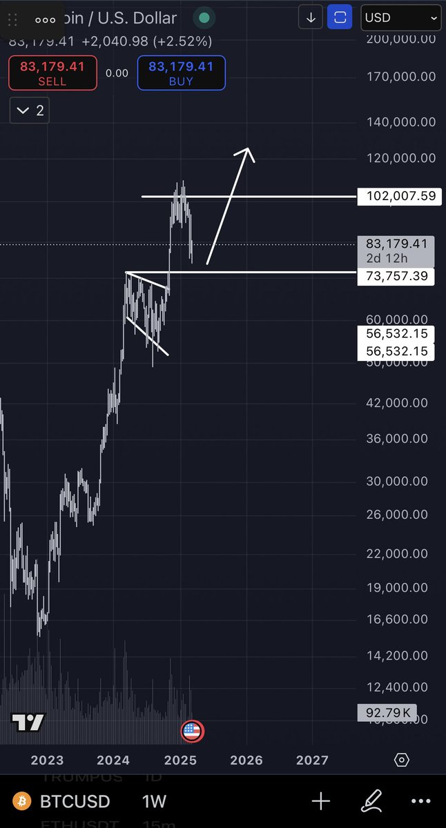 iRa7q's tweet photo. $BTC متوقع تحقيق قمة جديده، اي قمم اعلى هي فرصه للبيع وليس الشراء . https://t.co/XkeAy3SNfe