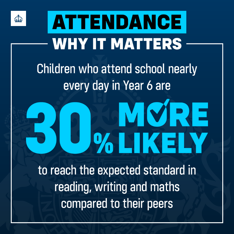 educationgovuk's tweet photo. Missing just a few school days impacts your child's future.
Our research shows Y11 pupils with excellent attendance are almost TWICE as likely to achieve grade 5+ in English and maths GCSEs.
Find out how the government is tackling attendance as part of its Plan for Change ⬇️