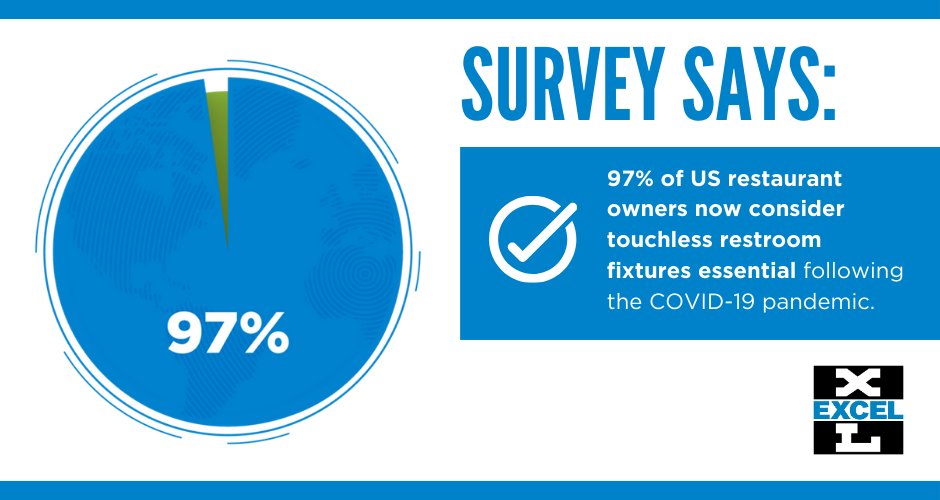 XLERATORHD's tweet image. 97% of US restaurant owners say #touchless fixtures are key post-COVID in a new survey from @metrixlab. Install our touchless, high-speed #handdryers to meet this expectation! Learn more results of the survey here: go.exceldryer.com/metrixlab-surv… #CustomerSatisfaction
