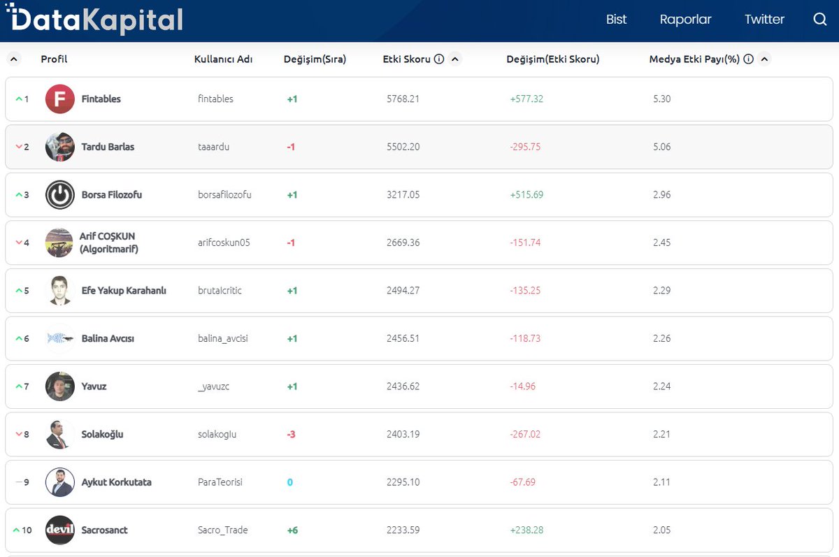 14 Mart 2025 tarihi için Borsa istanbul başlığında medya etkisi en yüksek Twitter hesaplarını ve en etkili içerikleri aşağıdaki linkten görebilirsiniz:    

datakapital.com/bist/twitter