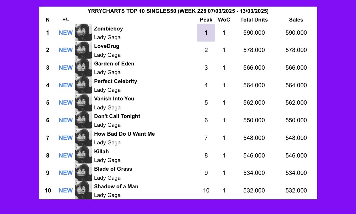 YRRYCharts's tweet photo. #YRRYCharts #Singles50 TOP10 Week 228
The 14 "MAYHEM" tracks hold the top 14 spots. 

"The Beast" (#11) is the only track of the album to not peak inside the TOP10, yet.

Lady Gaga is the first artist to hol de entire TOP10. https://t.co/nKKUWFsAZV