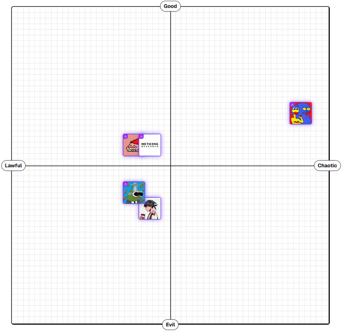 Nothing Research 無為資本 (@researchnothing) on Twitter photo Alignment chart on Nothing Research crew: Chaotic Good — <a href="/zepump/">H.E. ZEPUMP</a>’s degen innovation shines. <a href="/bonnazhu/">Bonna | U酪乳</a> & <a href="/0x_Allending/">Allen Ding 鼎</a> lean Lawful Evil with a cheeky twist on order. <a href="/0x_Todd/">0xTodd</a> & NR keep it Lawful Good 🧠. What’s your on-chain alignment? Alignment chart on Nothing Research crew: Chaotic Good — <a href="/zepump/">H.E. ZEPUMP</a>’s degen innovation shines. <a href="/bonnazhu/">Bonna | U酪乳</a> & <a href="/0x_Allending/">Allen Ding 鼎</a> lean Lawful Evil with a cheeky twist on order. <a href="/0x_Todd/">0xTodd</a> & NR keep it Lawful Good 🧠. What’s your on-chain alignment?