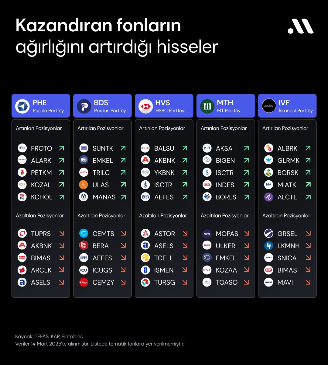 Yılbaşından bu yana en çok kazandıran hisse senedi yoğun fonların, ağırlığını en fazla artırdığı ve azalttığı 5 hisse senedi:
