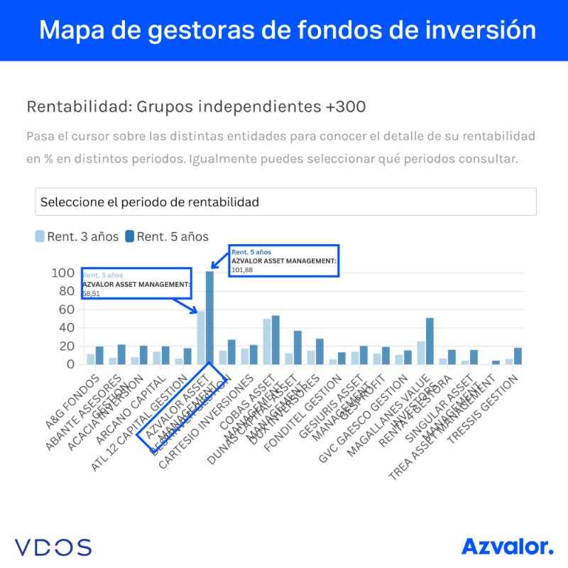 azvalor's tweet photo. Azvalor es la entidad más rentable a 3 y 5 años, según un mapa de gestoras de fondos de inversión publicado por VDOS, con una rentabilidad media de +101% a 5 años y de +58% a 3 años

Las buenas inversiones dan su fruto a largo plazo, a pesar de los vaivenes del mercado

#value
