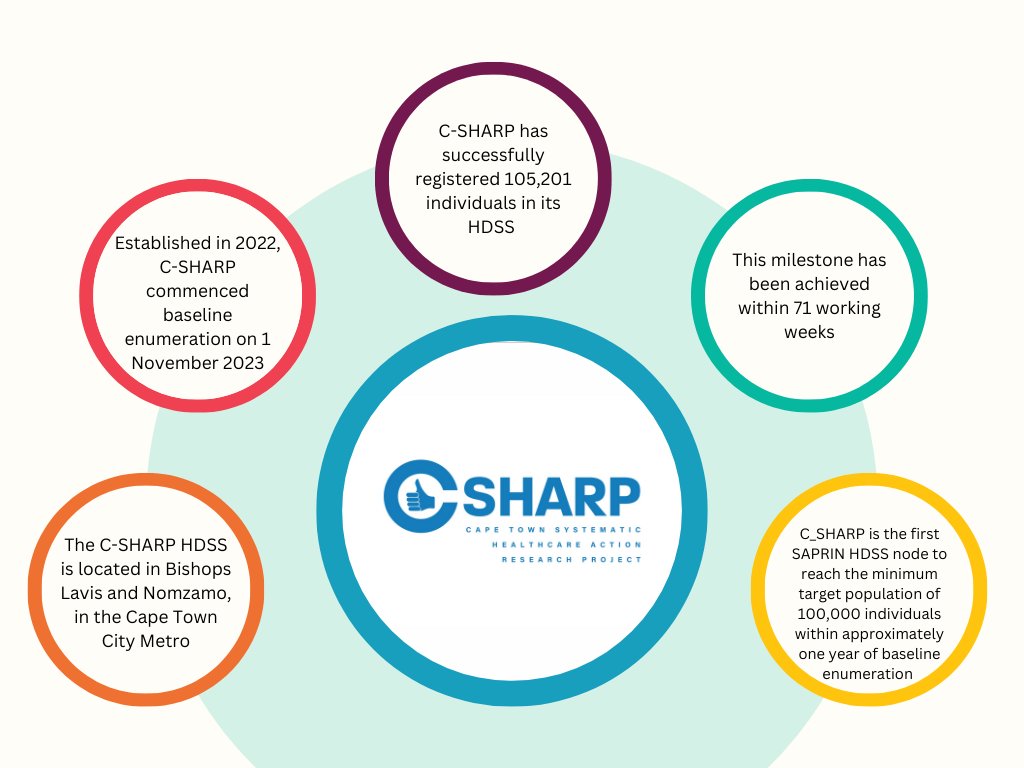 SAPRIN (@saprin_mrc) on Twitter photo SAPRIN congratulates its C-SHARP HDSS node on registering 100,000 individuals. This accomplishment makes C-SHARP the first SAPRIN HDSS node to reach the minimum target population of 100,000 individuals within approximately one year of baseline enumeration.
<a href="/MRCza/">SAMRC</a> <a href="/dstigovza/">DEPARTMENT OF SCIENCE,TECHNOLOGY & INNOVATION</a> SAPRIN congratulates its C-SHARP HDSS node on registering 100,000 individuals. This accomplishment makes C-SHARP the first SAPRIN HDSS node to reach the minimum target population of 100,000 individuals within approximately one year of baseline enumeration.
<a href="/MRCza/">SAMRC</a> <a href="/dstigovza/">DEPARTMENT OF SCIENCE,TECHNOLOGY & INNOVATION</a>