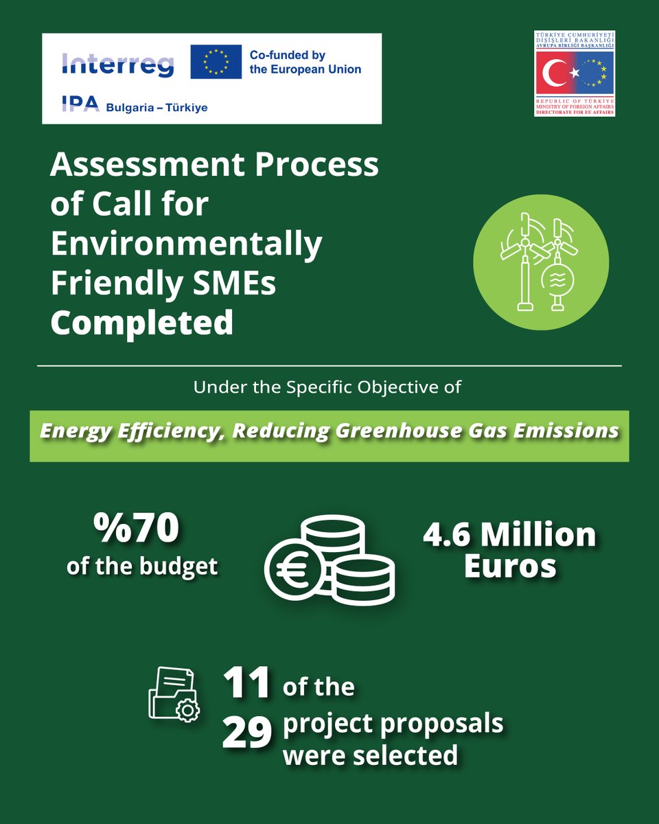 ABBaskanligi's tweet photo. 🍀SMEs from Edirne and Kırklareli will begin implementing their projects boosting both environment and the regional economy with Bulgarian partners in April 🍀
#cbcbgtr #ipacbc #Interreg https://t.co/dlodW9i5b0