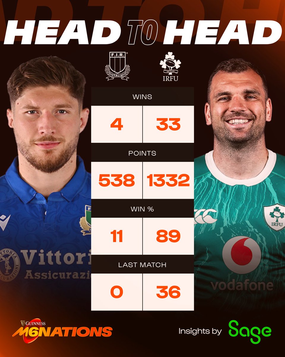 SixNationsRugby's tweet photo. 🇮🇹 v ☘️ How the stats look so far ...

📈 #SageInsights @sageuk https://t.co/8fK5uCbdmH