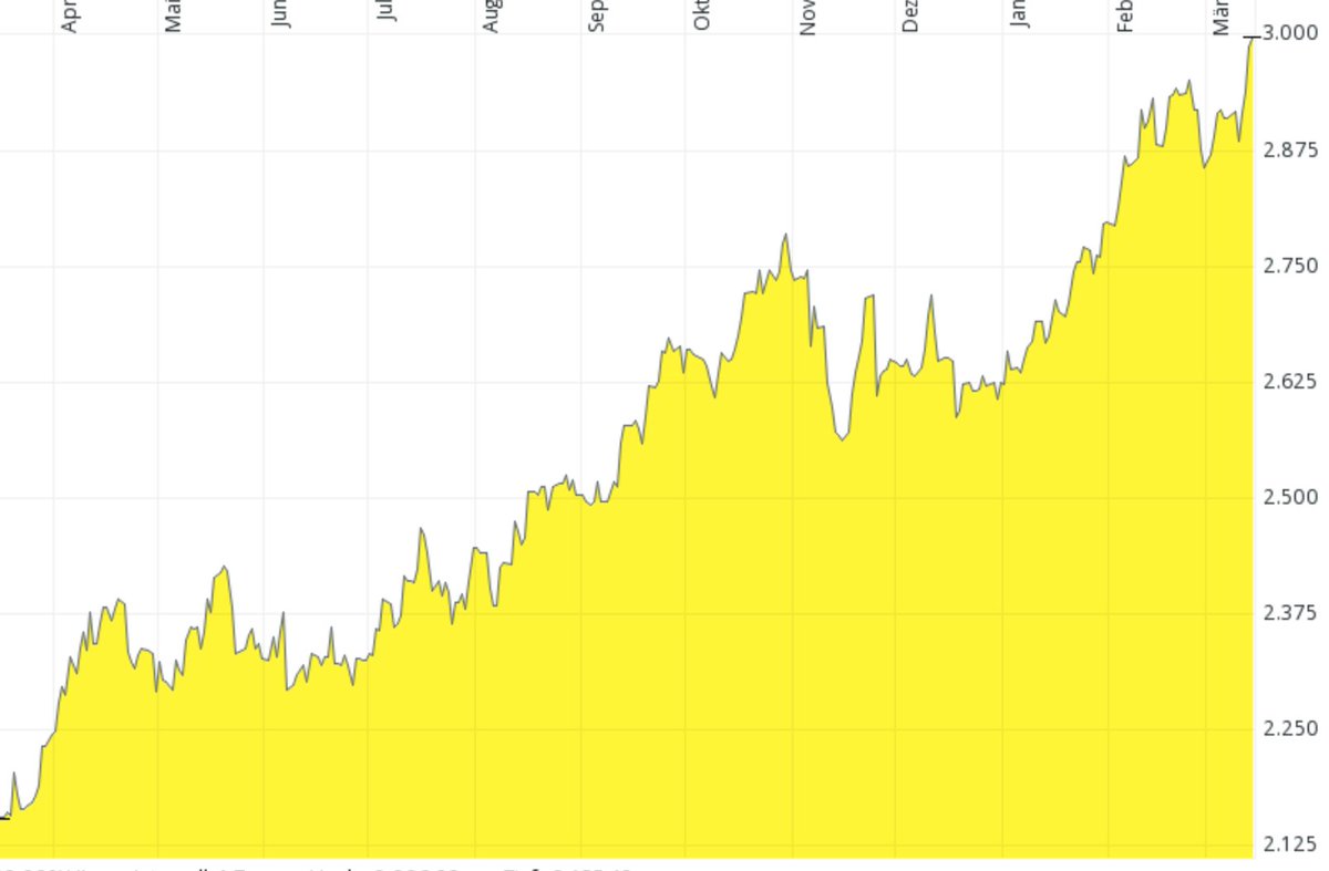#Gold hat die magische 3000-Dollar-Marke erreicht!